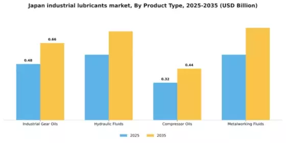 Japan Industrial Lubricants Market Segment Image 3