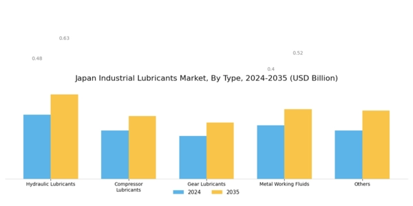 Japan Industrial Lubricants Market Segment Image 0