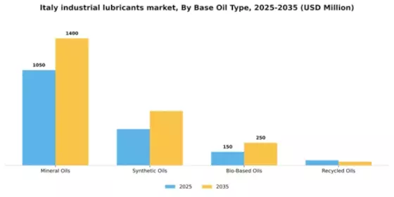Italy Industrial Lubricants Market Segment Image 1