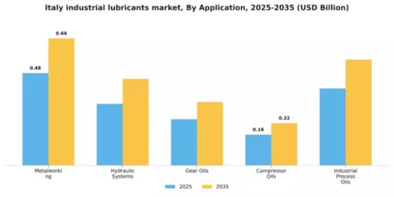 Italy Industrial Lubricants Market Segment Image 0