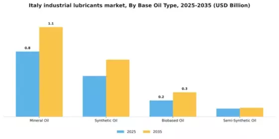 Italy Industrial Lubricants Market Segment Image 1