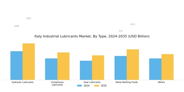 Italy Industrial Lubricants Market Segment Image 0