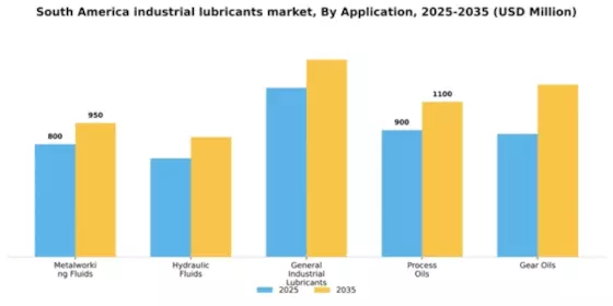 South America Industrial Lubricants Market Segment Image 0