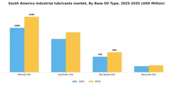 South America Industrial Lubricants Market Segment Image 1