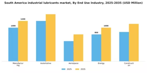 South America Industrial Lubricants Market Segment Image 2
