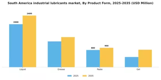 South America Industrial Lubricants Market Segment Image 3