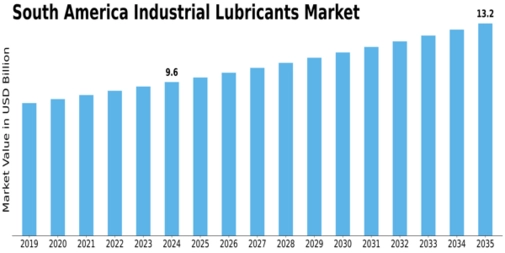 South America Industrial Lubricants Market Size
