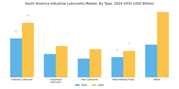 South America Industrial Lubricants Market Segment Image 0