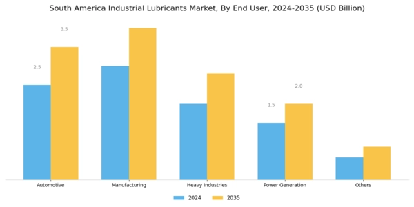 South America Industrial Lubricants Market Segment Image 1
