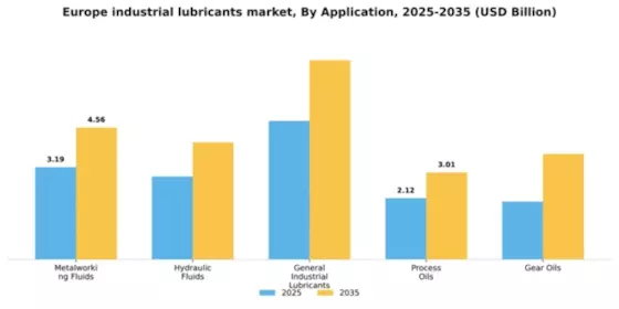 Europe Industrial Lubricants Market Segment Image 0