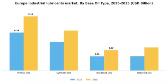 Europe Industrial Lubricants Market Segment Image 1