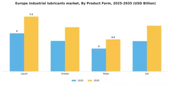 Europe Industrial Lubricants Market Segment Image 3