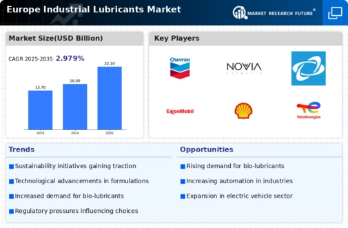 Europe Industrial Lubricants Market Infographic