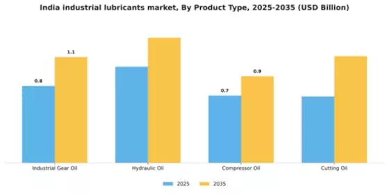 India Industrial Lubricants Market Segment Image 3