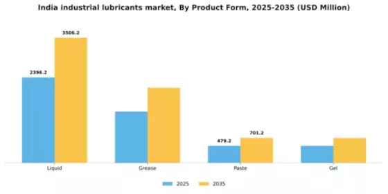 India Industrial Lubricants Market Segment Image 3