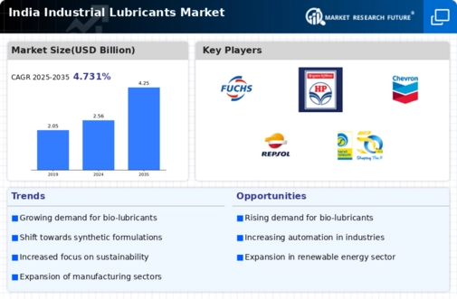 India Industrial Lubricants Market Infographic