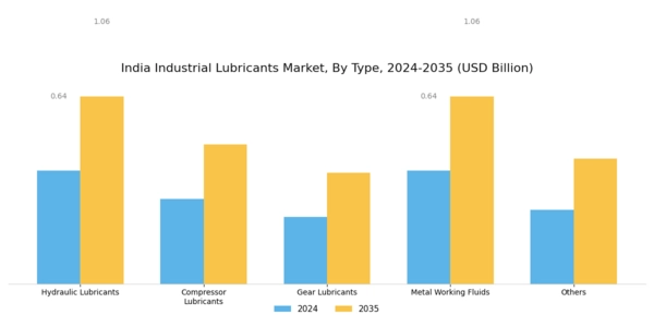 India Industrial Lubricants Market Segment Image 0