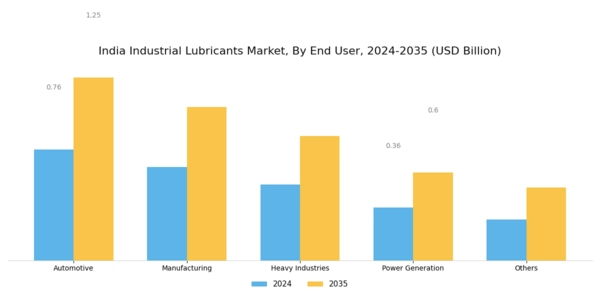 India Industrial Lubricants Market Segment Image 1