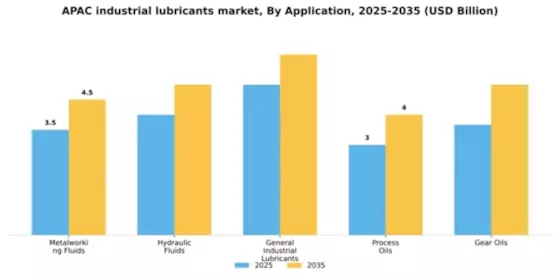 APAC Industrial Lubricants Market Segment Image 0