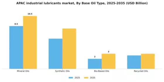 APAC Industrial Lubricants Market Segment Image 1