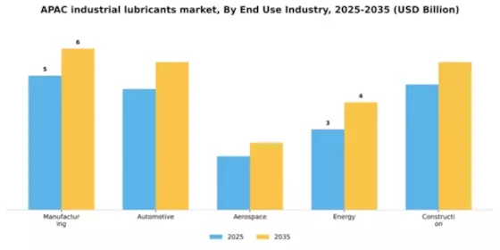 APAC Industrial Lubricants Market Segment Image 2