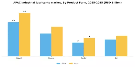 APAC Industrial Lubricants Market Segment Image 3