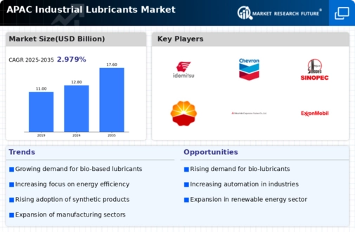 APAC Industrial Lubricants Market Infographic