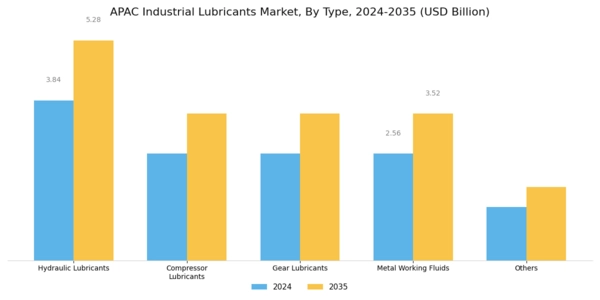 APAC Industrial Lubricants Market Segment Image 0