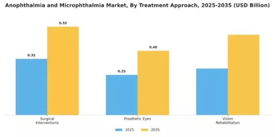 Anophthalmia and Microphthalmia Market Segment Image 2