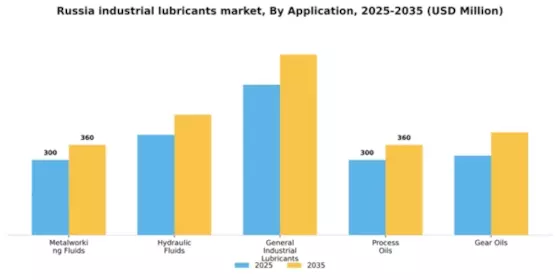 Russia Industrial Lubricants Market Segment Image 0