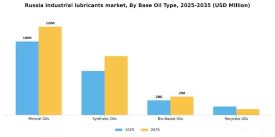 Russia Industrial Lubricants Market Segment Image 1
