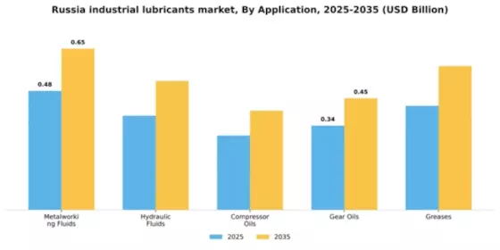 Russia Industrial Lubricants Market Segment Image 0
