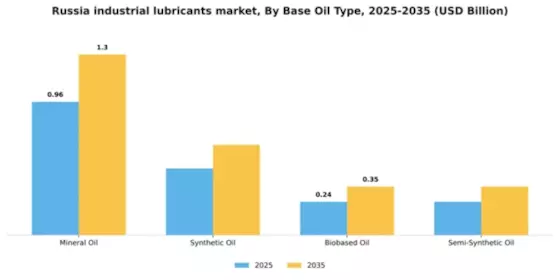 Russia Industrial Lubricants Market Segment Image 1