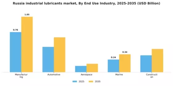 Russia Industrial Lubricants Market Segment Image 2