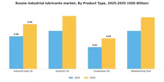 Russia Industrial Lubricants Market Segment Image 3
