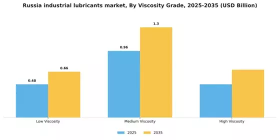 Russia Industrial Lubricants Market Segment Image 4