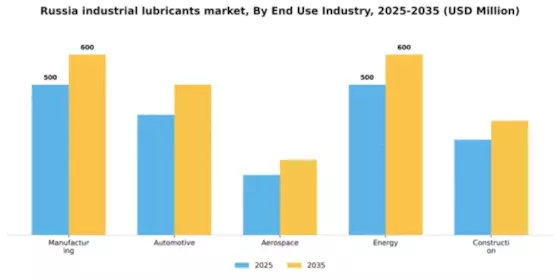 Russia Industrial Lubricants Market Segment Image 2