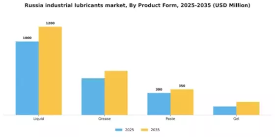 Russia Industrial Lubricants Market Segment Image 3