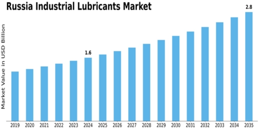 Russia Industrial Lubricants Market Size