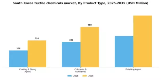 South Korea Textile Chemicals Market Segment Image 2