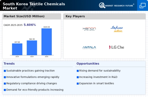 South Korea Textile Chemicals Market Infographic