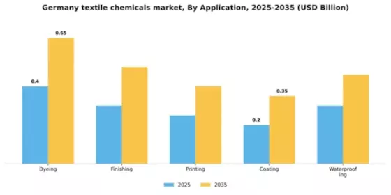 Germany Textile Chemicals Market Segment Image 0