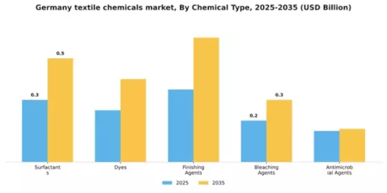 Germany Textile Chemicals Market Segment Image 1