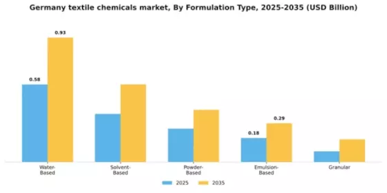 Germany Textile Chemicals Market Segment Image 3