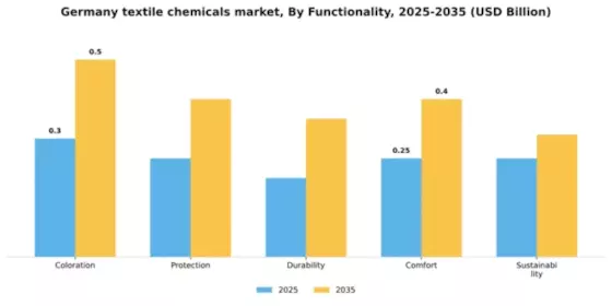 Germany Textile Chemicals Market Segment Image 4