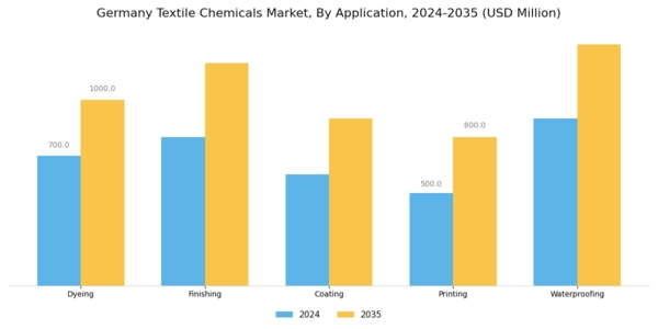 Germany Textile Chemicals Market Segment Image 0