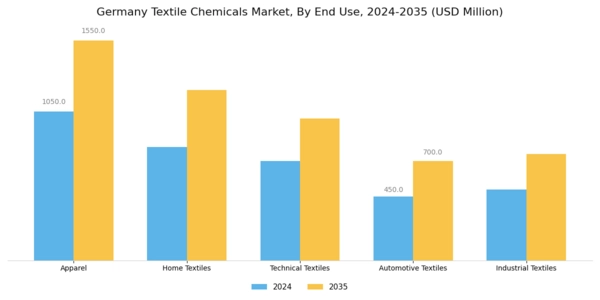 Germany Textile Chemicals Market Segment Image 1
