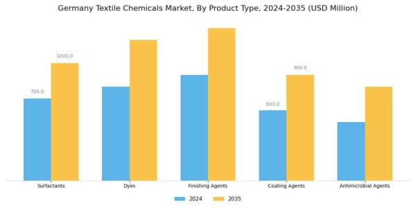 Germany Textile Chemicals Market Segment Image 2