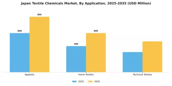 Japan Textile Chemicals Market Segment Image 0