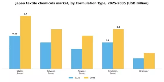 Japan Textile Chemicals Market Segment Image 3